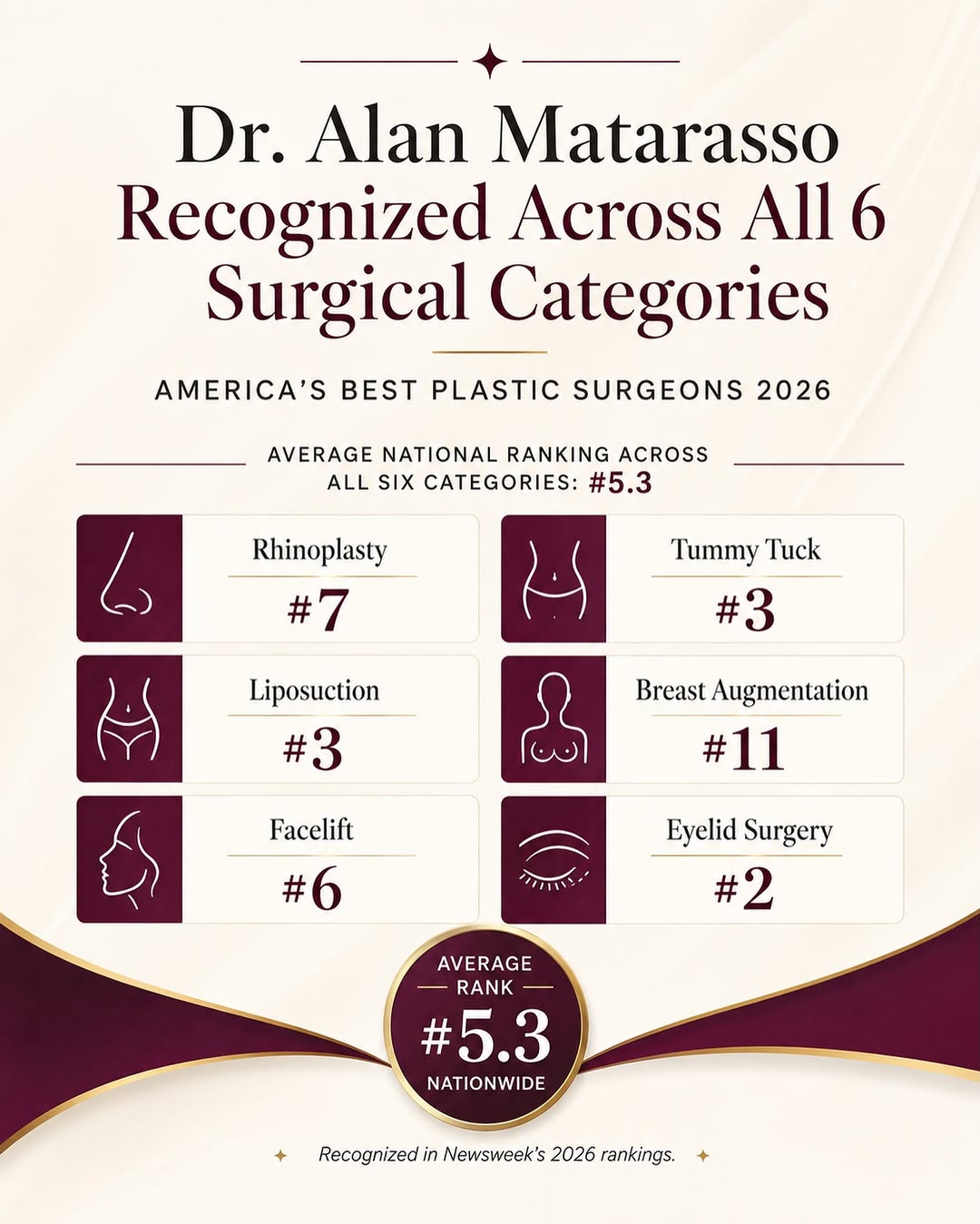 Instagram post by Dr. Alan Matarasso: Pleased to be recognized by Newsweek among the nation’s leading plastic surgeons across all six surgical categories. . . . #PlasticSurgeonMa…