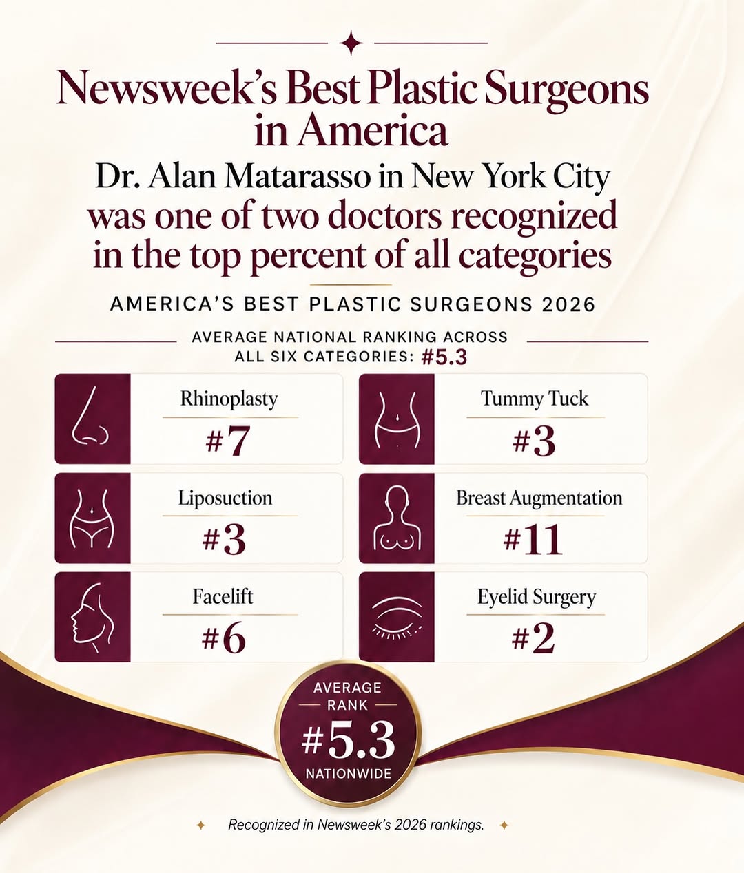 Instagram post by Dr. Alan Matarasso: Dr. Matarasso has been recognized as one of America's Best Plastic Surgeons 2026 by Newsweek across all six categories: Rhinoplasty, Liposuc…