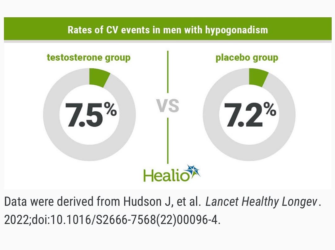 Instagram post by Dr. Anthony Maffei: These new findings are 💯 🔥 Check it out below from an article on @gohealio ⬇️ 👇 ⬇️ In men with hypogonadism, there was no evidence that t…