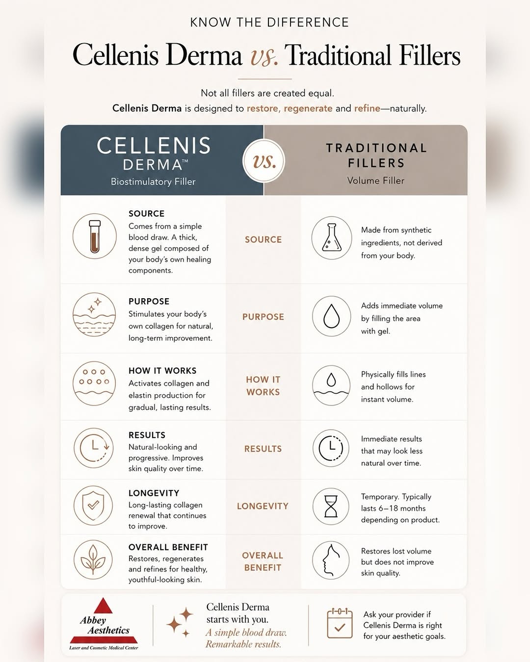 Instagram post by Dr. Barbara Padilla: ✨ Cellenis Derma is more than a filler it’s a regenerative approach to skin rejuvenation designed to restore volume while naturally improvin…