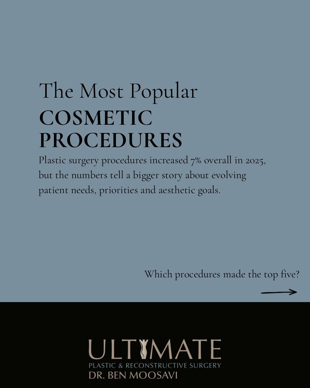 Instagram post by Dr. Benjamin Moosavi: The numbers are in, and 2025 showed an interesting shift in what patients are choosing in plastic surgery. From liposuction holding the top …
