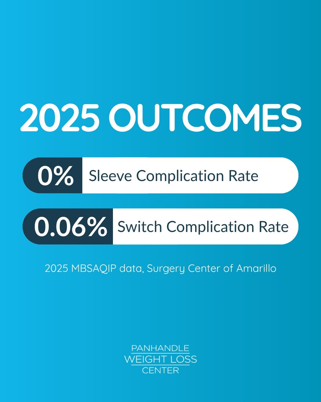 Instagram post by Dr. Bo Neichoy: Let's talk numbers. According to 2025 MBSAQIP data for the Surgery Center of Amarillo: Sleeve procedures: 0% complication rate Switch proced…