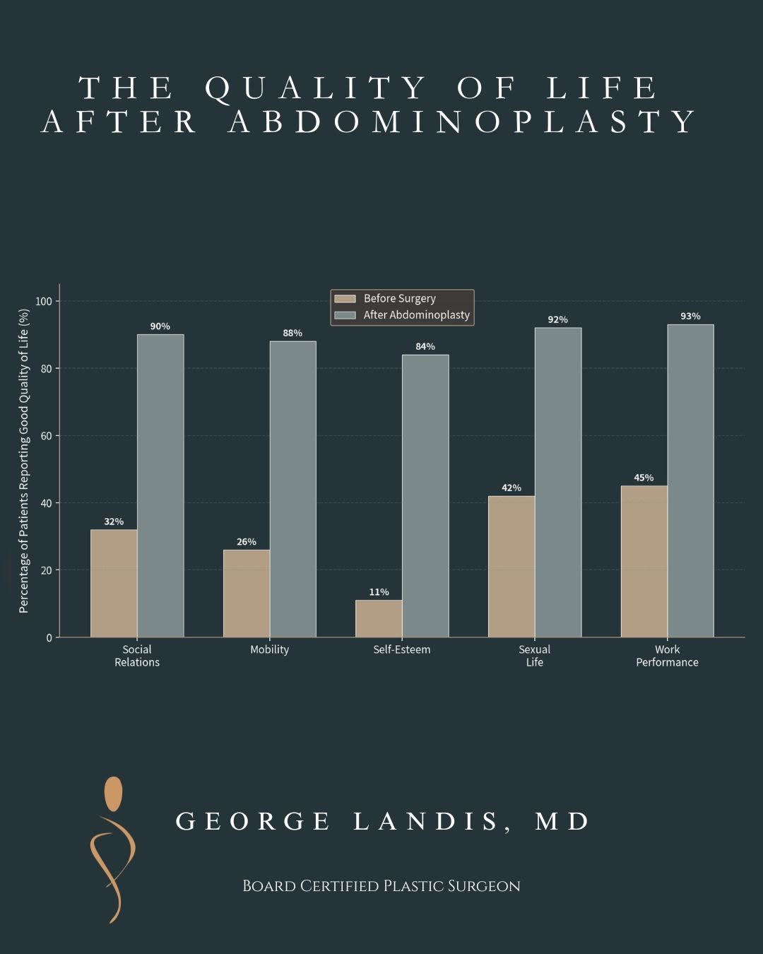 Instagram post by Dr. George H. Landis: After tummy tuck surgery, many patients felt better in everyday life—not just in how they looked. The biggest improvements confidence moving…
