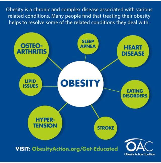 Instagram post by Dr. George R. Merriman II: Obesity is a chronic and complex disease associated with various related conditions. Let our office help you today with battling this diseas…