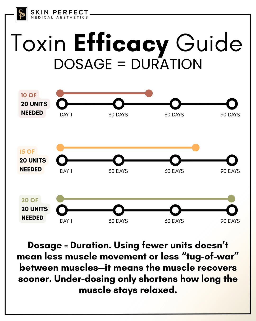 Instagram post by Dr. Gideon Kwok, DO: 💉 Dosage = Duration 💉 Yes, it really is that simple. Less units = shorter results. Proper dosing = longer-lasting, balanced results ✨ ‼️Th…