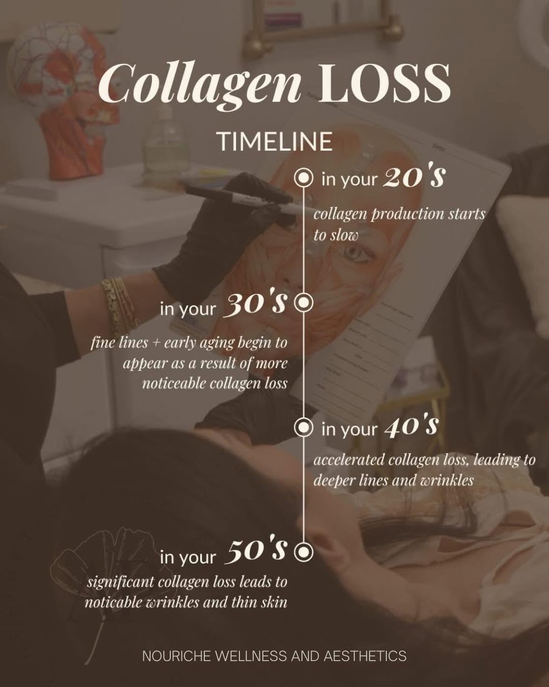 Instagram post by Dr. Kelly Cobb: Collagen loss is a natural part of aging, but that doesn’t mean you can’t support your skin along the way. ✨ As collagen production slows, y…