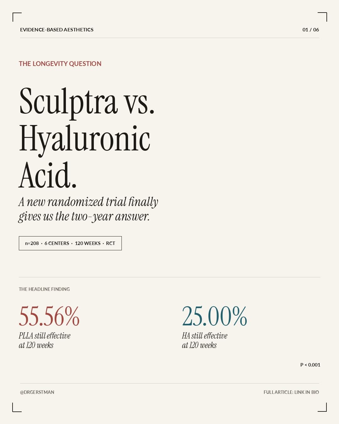 Instagram post by Dr. Leslie Gerstman: We finally have a proper long-term head-to-head between Sculptra and HA. Multicenter RCT, 208 patients, 6 sites, 120-week follow-up (Liu et …