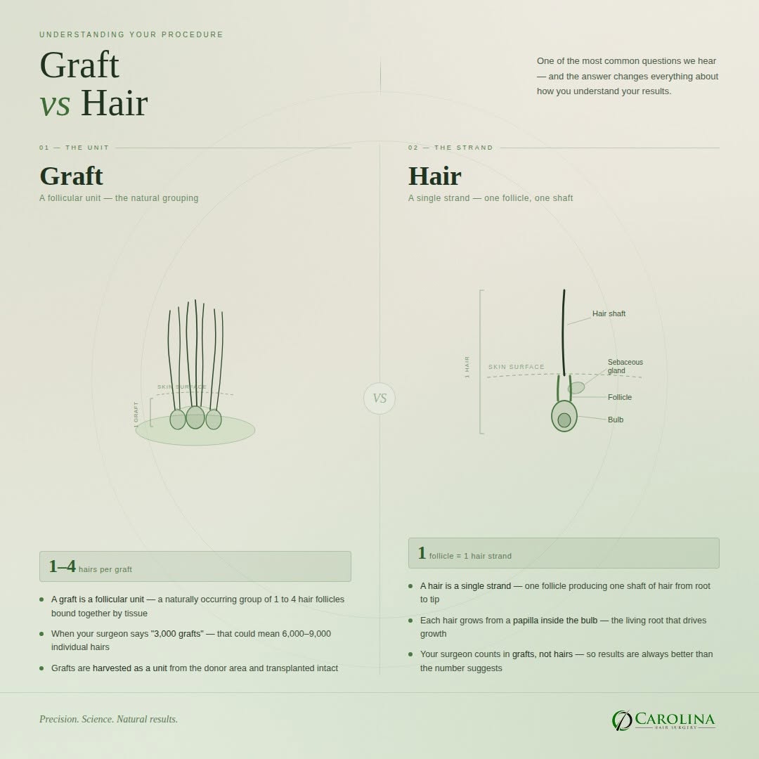 Instagram post by Dr. Michael Vories: 3,000 grafts doesn't mean 3,000 hairs. 👀 It could mean 6,000. Or 9,000. Because a graft is a naturally occurring cluster of up to 4 follicl…