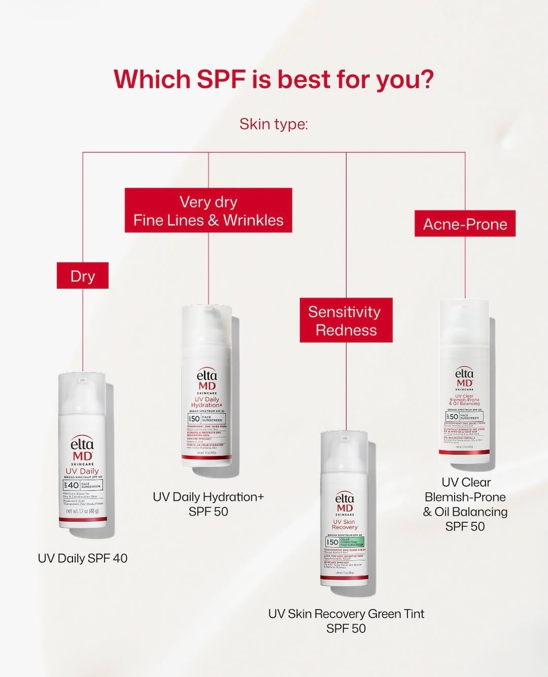 Instagram post by Dr. Nicole Castellese: EltaMD Whether you’re looking for lightweight hydration, a mineral formula, or oil control, Dr Nicole has an SPF designed to fit your skins …