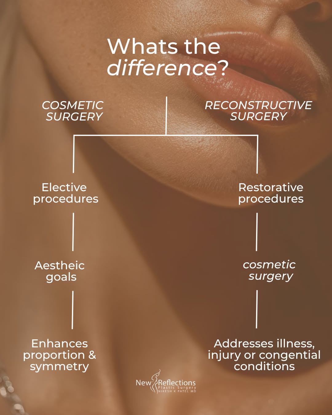 Instagram post by Dr. Nikesh K. Patel: Ever wonder what actually sets cosmetic surgery and reconstructive surgery apart? 🤔 While they often use similar surgical techniques, the m…
