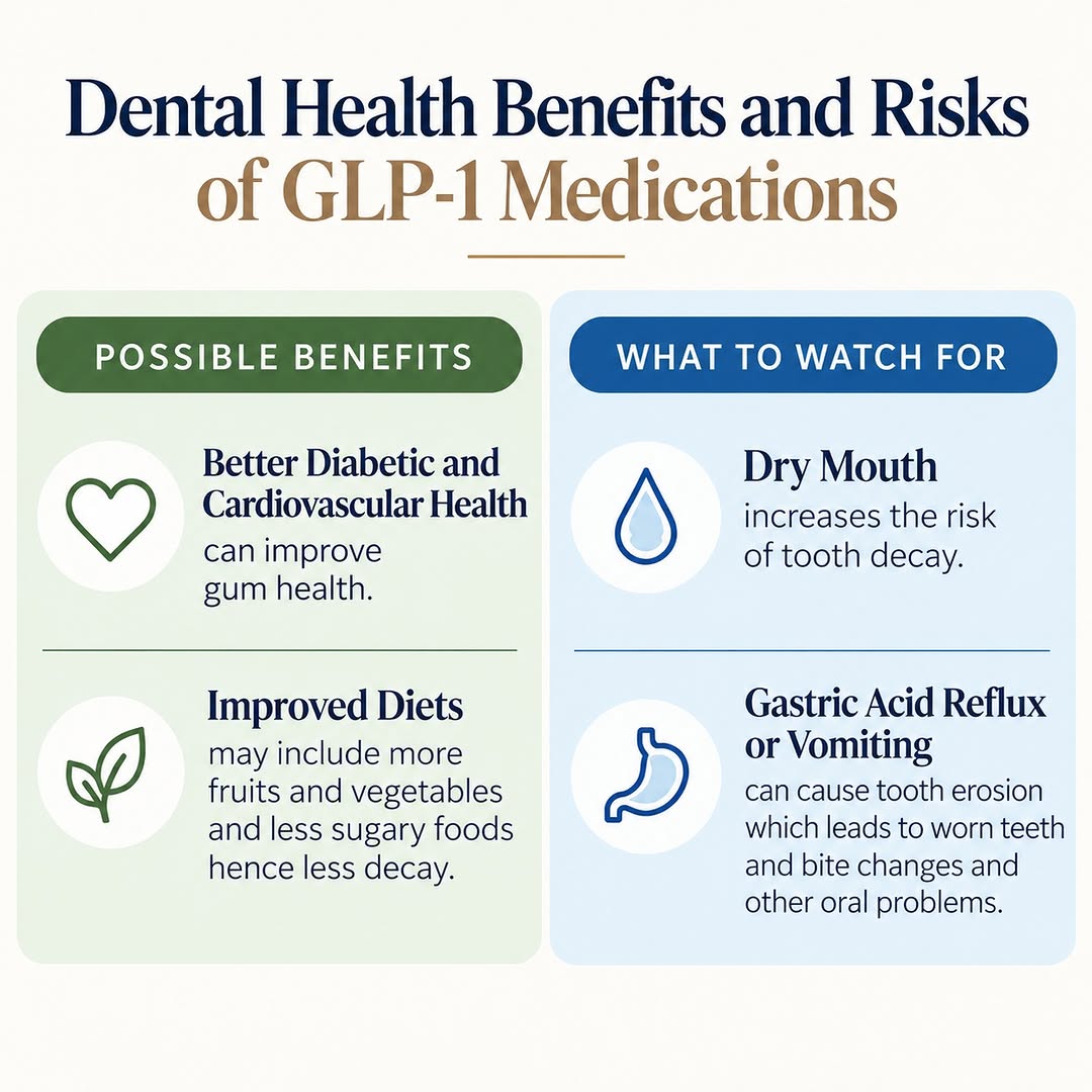 Instagram post by Dr. Ronald Konig DDS: GLP-1 medications can provide many important health benefits. At the same time, we are seeing an increase in certain dental concerns among s…