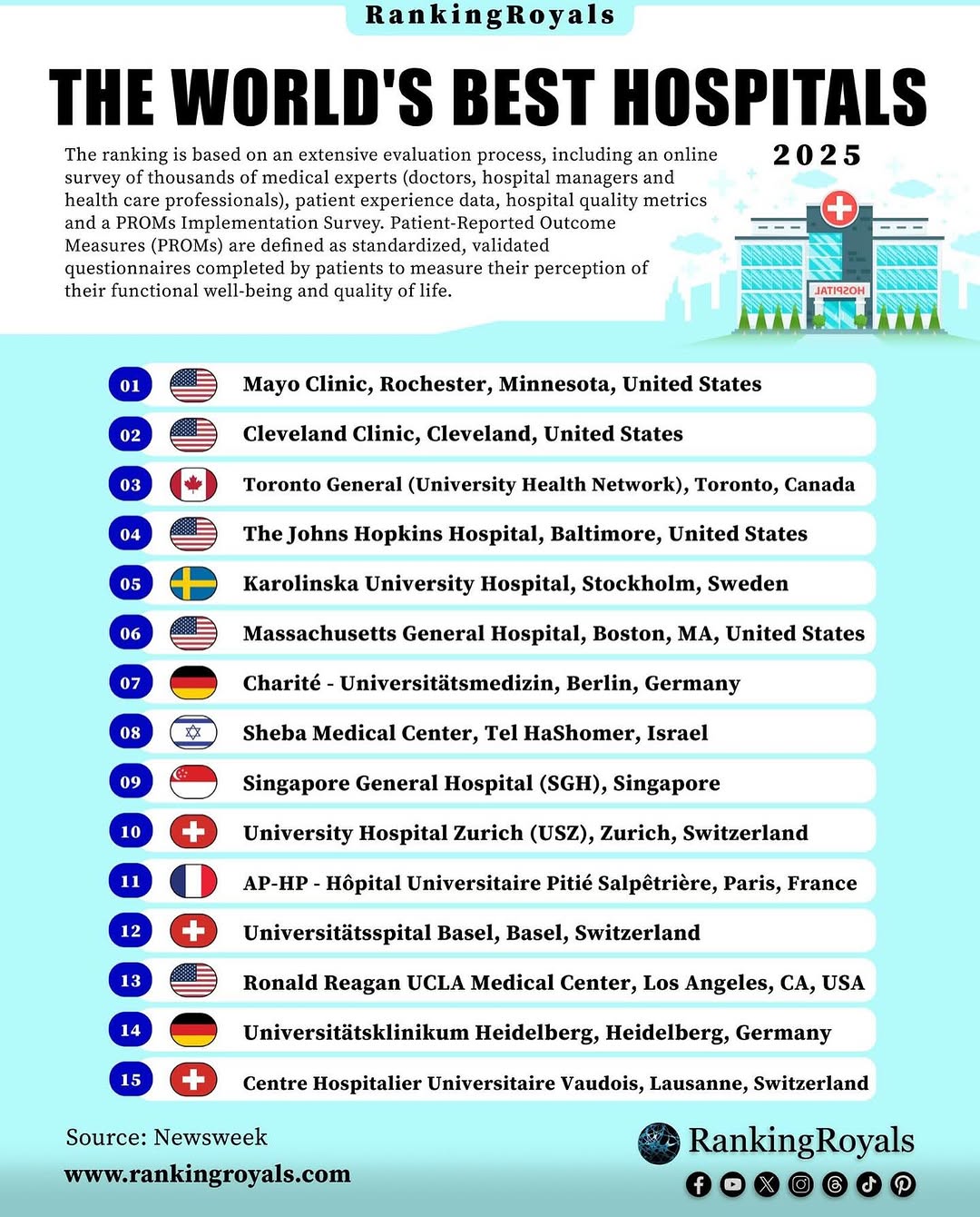 Instagram post by Dr. Wally Hosn: The rankings may call @ClevelandClinic the second best hospital in the world, but in my mind it stands at the very top. The consistency, inn…
