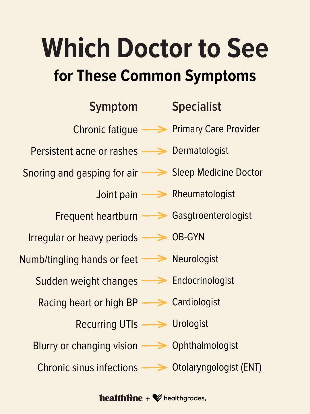 Instagram post by Dr. William H. Truswell: 🔖 Save this post so you know which doctor to see the next time a symptom pops up. 🩺 Getting the right care starts with knowing which docto…